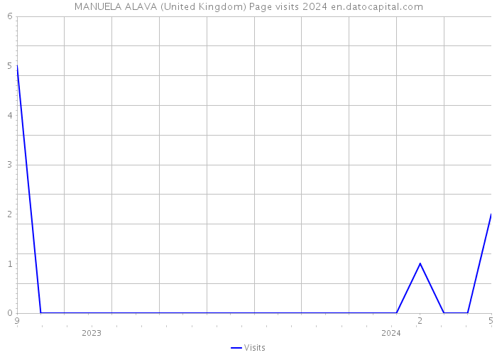 MANUELA ALAVA (United Kingdom) Page visits 2024 