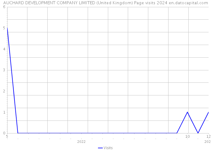 AUCHARD DEVELOPMENT COMPANY LIMITED (United Kingdom) Page visits 2024 