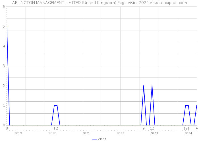 ARLINGTON MANAGEMENT LIMITED (United Kingdom) Page visits 2024 