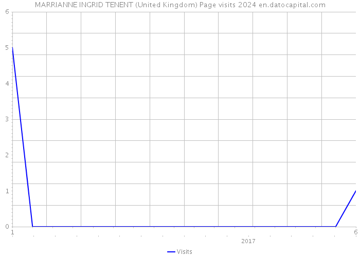 MARRIANNE INGRID TENENT (United Kingdom) Page visits 2024 