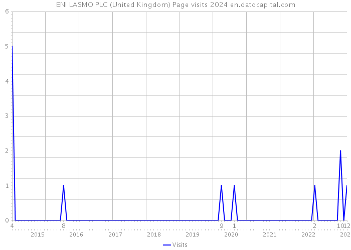 ENI LASMO PLC (United Kingdom) Page visits 2024 