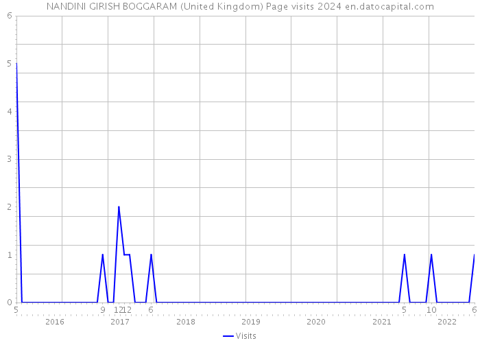 NANDINI GIRISH BOGGARAM (United Kingdom) Page visits 2024 