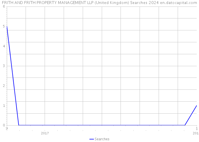 FRITH AND FRITH PROPERTY MANAGEMENT LLP (United Kingdom) Searches 2024 