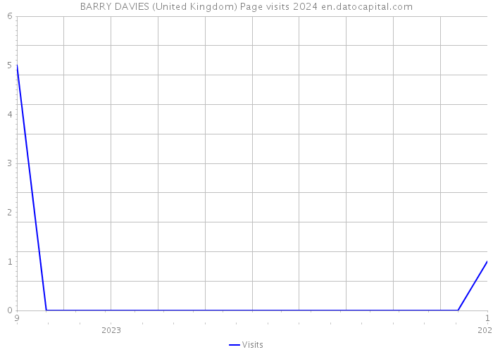 BARRY DAVIES (United Kingdom) Page visits 2024 