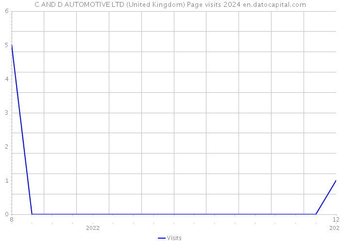C AND D AUTOMOTIVE LTD (United Kingdom) Page visits 2024 