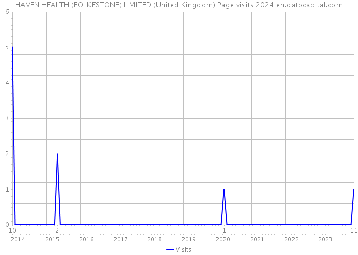 HAVEN HEALTH (FOLKESTONE) LIMITED (United Kingdom) Page visits 2024 