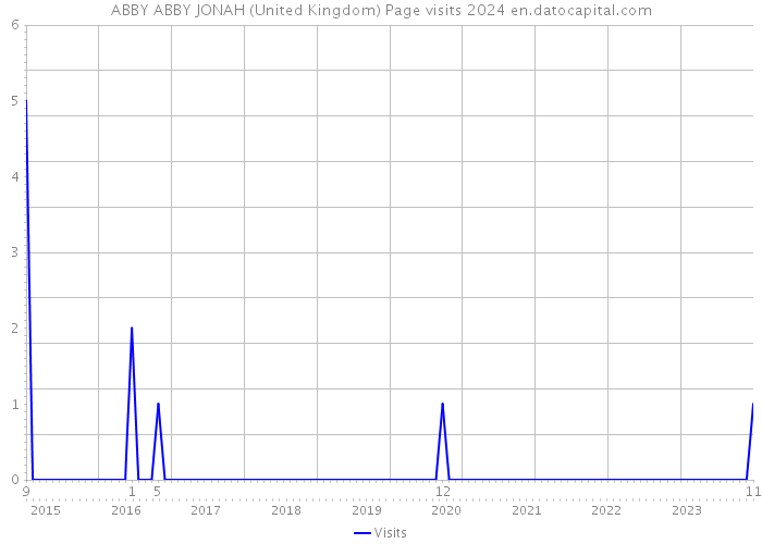 ABBY ABBY JONAH (United Kingdom) Page visits 2024 