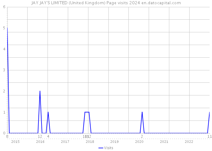 JAY JAY'S LIMITED (United Kingdom) Page visits 2024 