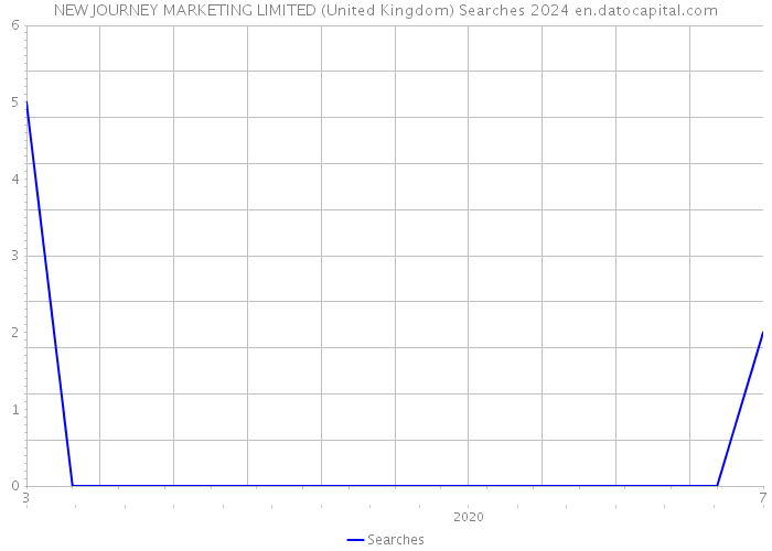 NEW JOURNEY MARKETING LIMITED (United Kingdom) Searches 2024 