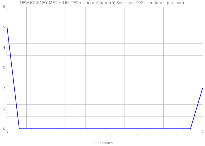 NEW JOURNEY MEDIA LIMITED (United Kingdom) Searches 2024 