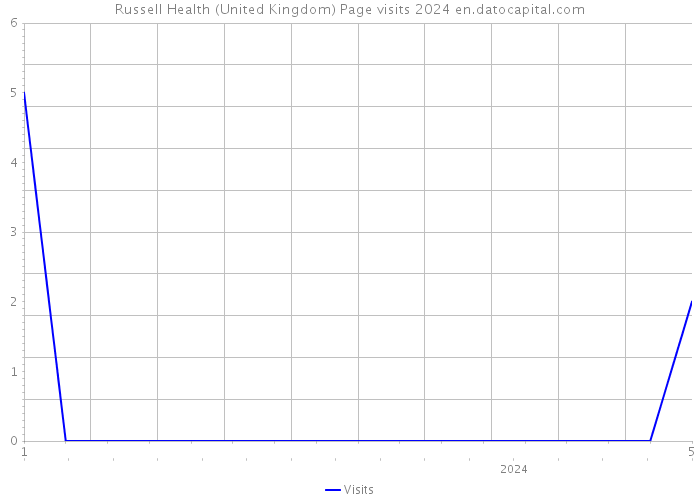 Russell Health (United Kingdom) Page visits 2024 