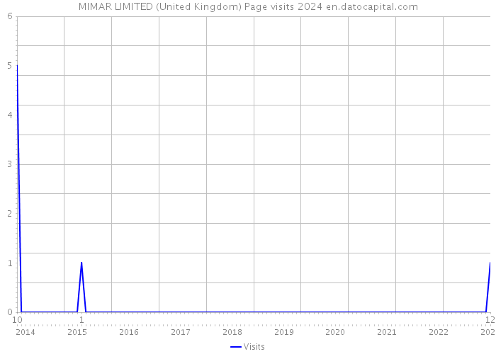 MIMAR LIMITED (United Kingdom) Page visits 2024 