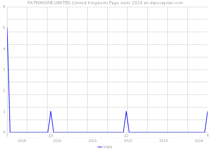 PATRIMOINE LIMITED (United Kingdom) Page visits 2024 