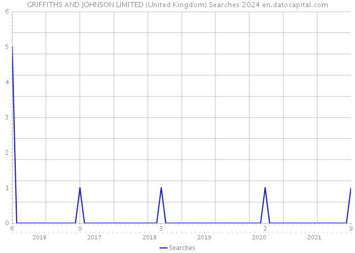 GRIFFITHS AND JOHNSON LIMITED (United Kingdom) Searches 2024 