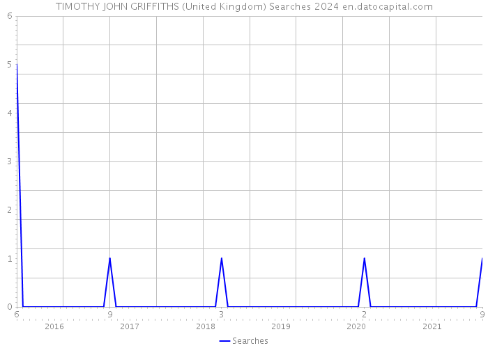 TIMOTHY JOHN GRIFFITHS (United Kingdom) Searches 2024 