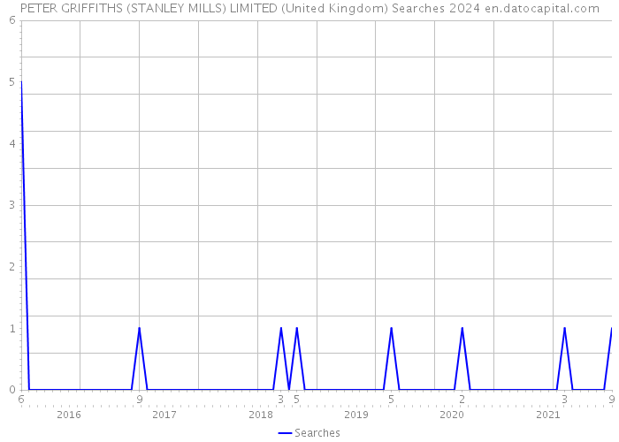 PETER GRIFFITHS (STANLEY MILLS) LIMITED (United Kingdom) Searches 2024 