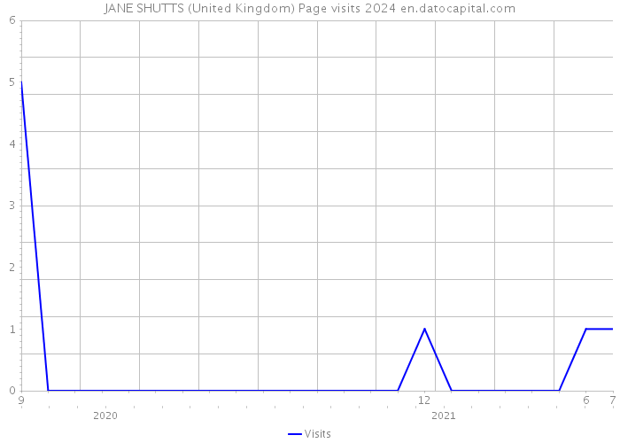 JANE SHUTTS (United Kingdom) Page visits 2024 