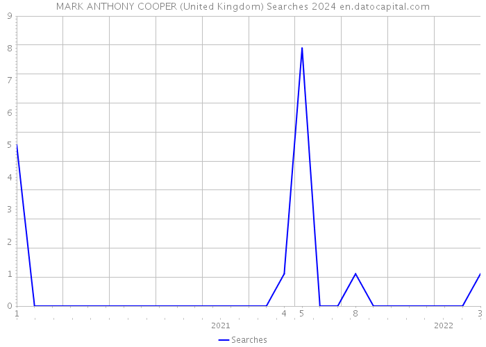 MARK ANTHONY COOPER (United Kingdom) Searches 2024 