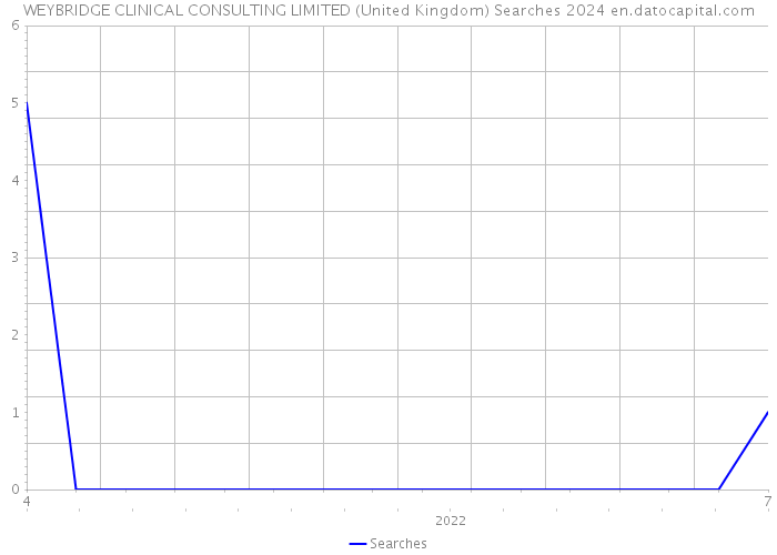 WEYBRIDGE CLINICAL CONSULTING LIMITED (United Kingdom) Searches 2024 