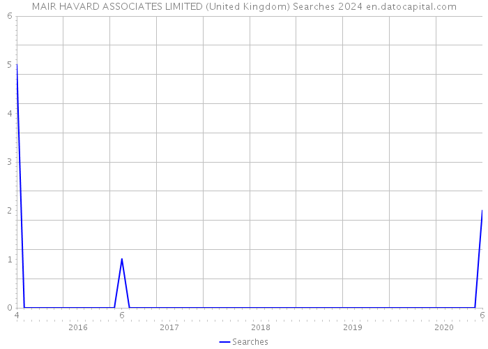 MAIR HAVARD ASSOCIATES LIMITED (United Kingdom) Searches 2024 