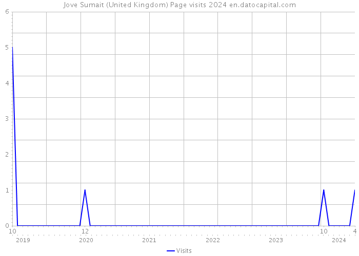 Jove Sumait (United Kingdom) Page visits 2024 