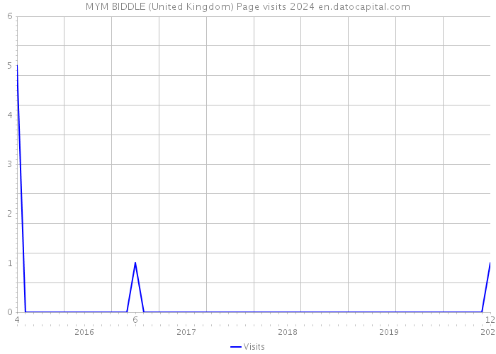 MYM BIDDLE (United Kingdom) Page visits 2024 