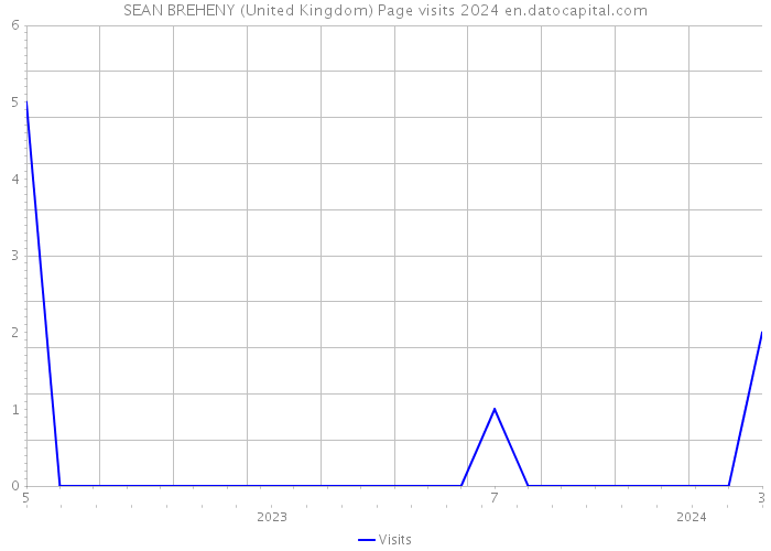 SEAN BREHENY (United Kingdom) Page visits 2024 