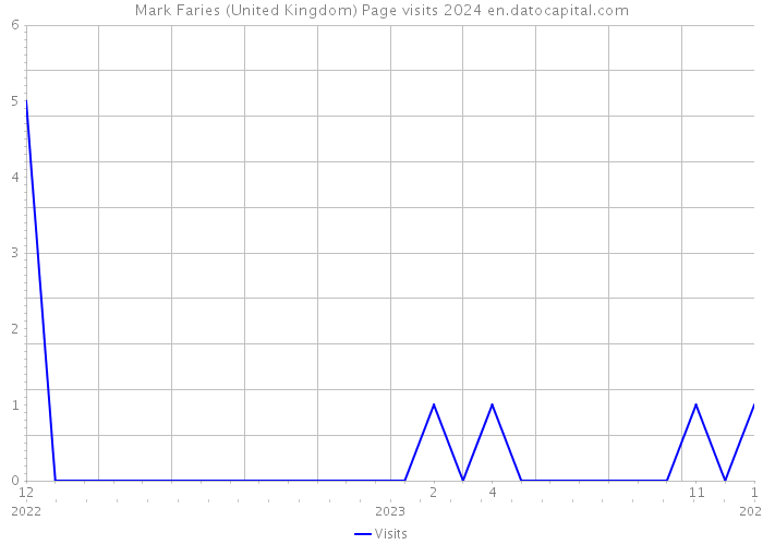 Mark Faries (United Kingdom) Page visits 2024 
