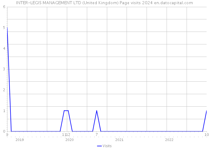 INTER-LEGIS MANAGEMENT LTD (United Kingdom) Page visits 2024 
