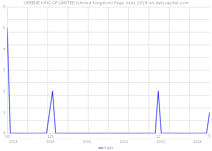 GREENE KING GP LIMITED (United Kingdom) Page visits 2024 