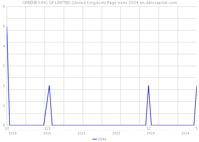 GREENE KING GP LIMITED (United Kingdom) Page visits 2024 