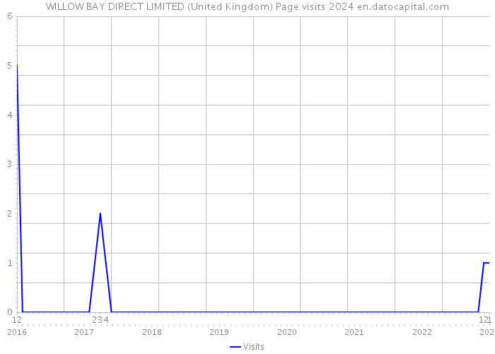 WILLOW BAY DIRECT LIMITED (United Kingdom) Page visits 2024 