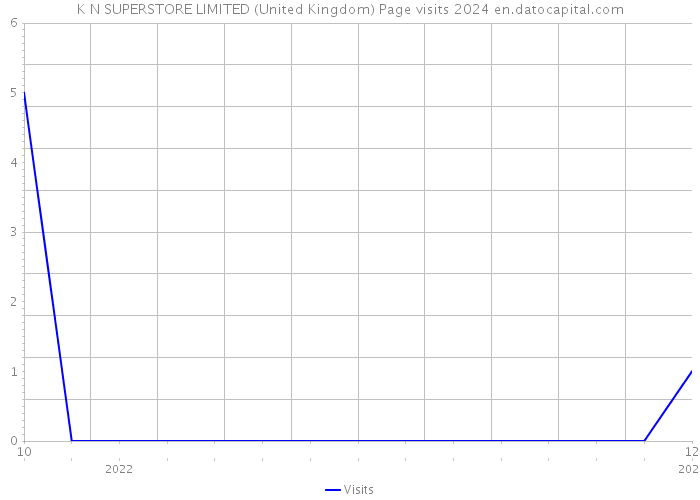 K N SUPERSTORE LIMITED (United Kingdom) Page visits 2024 