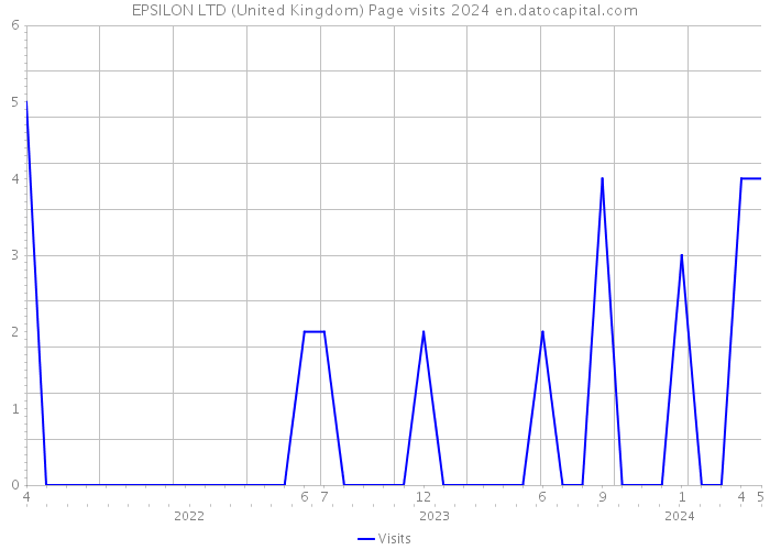 EPSILON LTD (United Kingdom) Page visits 2024 