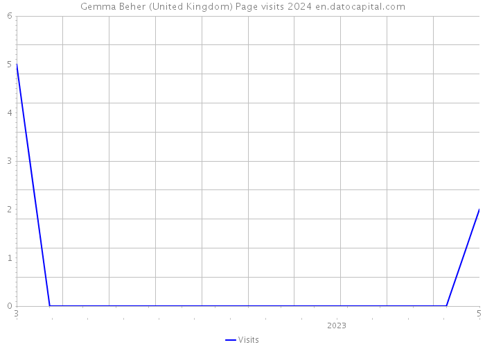 Gemma Beher (United Kingdom) Page visits 2024 