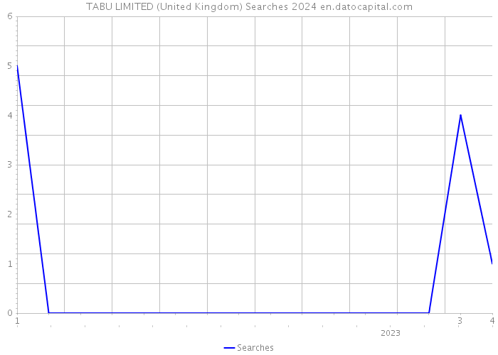 TABU LIMITED (United Kingdom) Searches 2024 