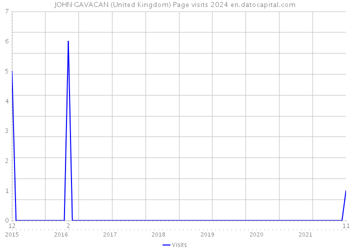 JOHN GAVACAN (United Kingdom) Page visits 2024 