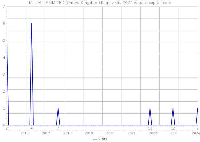 MILLVILLE LIMITED (United Kingdom) Page visits 2024 