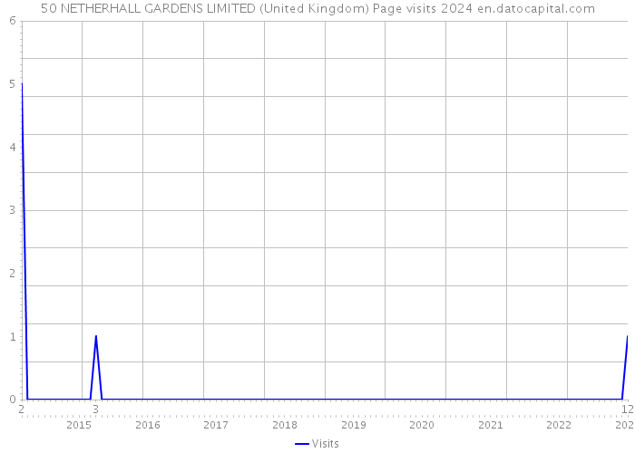 50 NETHERHALL GARDENS LIMITED (United Kingdom) Page visits 2024 