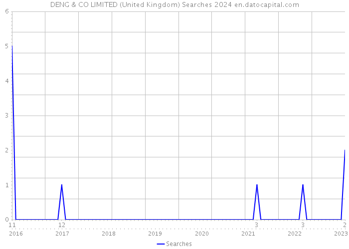 DENG & CO LIMITED (United Kingdom) Searches 2024 