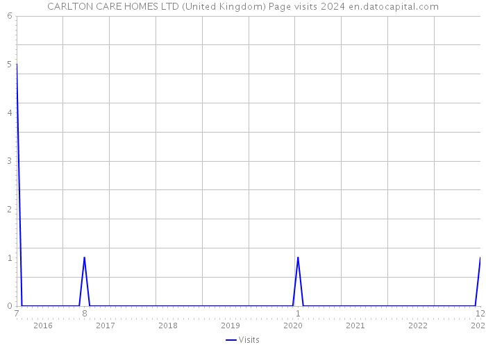 CARLTON CARE HOMES LTD (United Kingdom) Page visits 2024 
