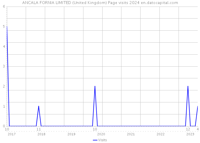 ANCALA FORNIA LIMITED (United Kingdom) Page visits 2024 