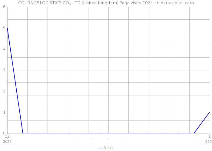 COURAGE LOGISTICS CO., LTD (United Kingdom) Page visits 2024 