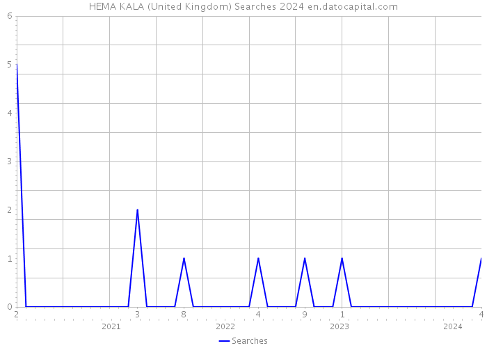 HEMA KALA (United Kingdom) Searches 2024 