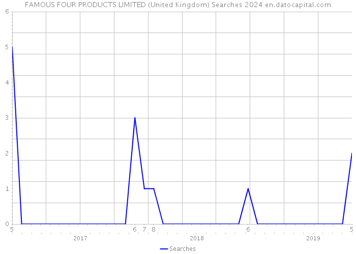 FAMOUS FOUR PRODUCTS LIMITED (United Kingdom) Searches 2024 