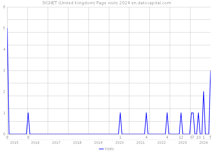 SIGNET (United Kingdom) Page visits 2024 