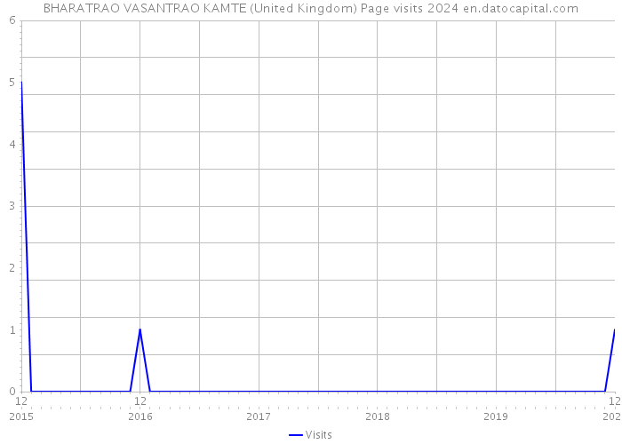 BHARATRAO VASANTRAO KAMTE (United Kingdom) Page visits 2024 