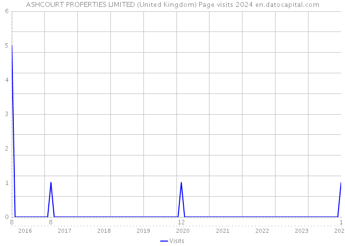 ASHCOURT PROPERTIES LIMITED (United Kingdom) Page visits 2024 