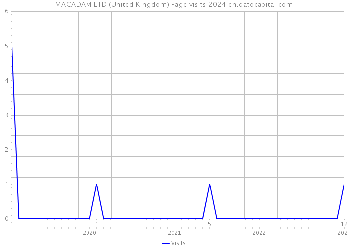 MACADAM LTD (United Kingdom) Page visits 2024 