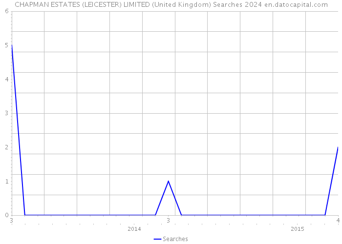 CHAPMAN ESTATES (LEICESTER) LIMITED (United Kingdom) Searches 2024 